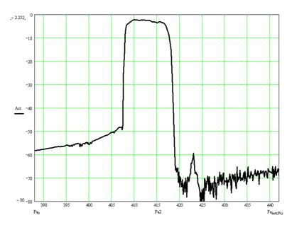 Рис.15. Экспериментальная характеристика комбинированного фильтра на номинальную частоту 412 МГц с коэффициентом прямоугольности 1,3