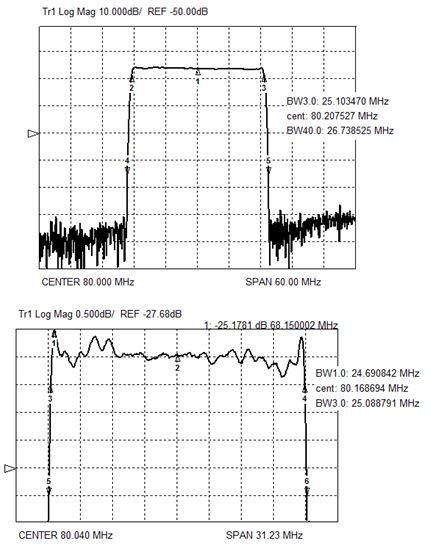 Рис.5. Экспериментальная характеристика двухканального трансверсального фильтра на номинальную частоту 80 МГц с полосой пропускания 30% и Кп=1,065. 