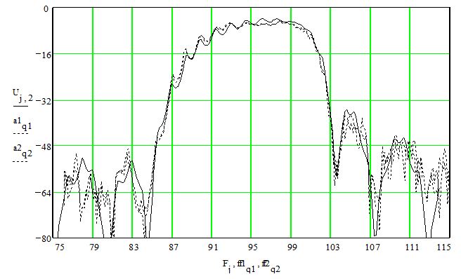 Рис.2. Теоретическая и экспериментальная характеристики фильтра ФТКП-5М (95 МГц): 41°LN - авн=4,5 дБ; Δf=10% 