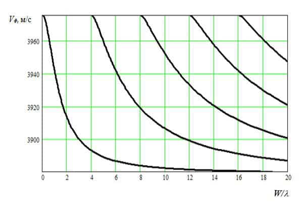 Дисперсионные кривые фазовой скорости Vф в зависимости