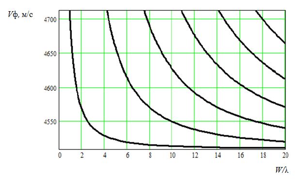 Дисперсионные кривые фазовой скорости Vф в зависимости от относительной апертуры W/λ для YXl/64°-среза LiNbO3 для симметричной моды  при G=λ