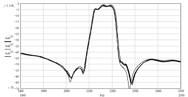 Рис.10. Типовые характеристики фильтра пьезоэлектрического ФП3П7-768-4-01 на номинальную частоту 2170 МГц с относительной полосой пропускания 3,7%
