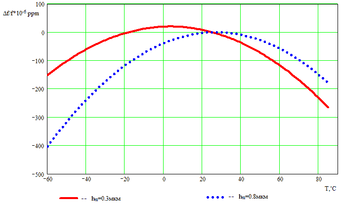 Рисунок 10. Зависимость изменения средней частоты от температуры для КТГС (0˚, 90˚, 40˚) от толщины металлизации при hm=0,3; 0,8 мкм