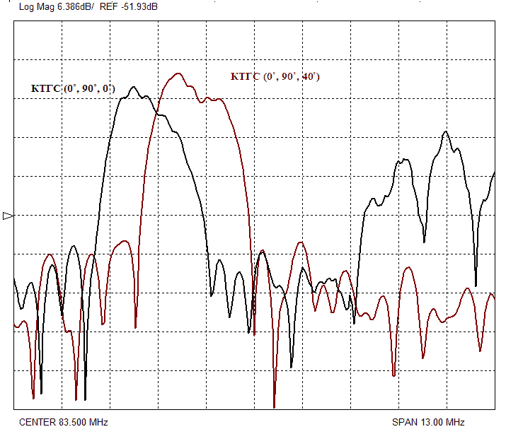Рис. 3. АЧХ линии задержки в широкой полосе частот для КТГС