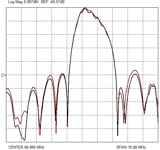   Рисунок 5. АЧХ линий задержки экспериментальных образцов КТГС (0˚, 90˚, 0˚) с hm=0,8 мкм в прямом и обратном направлениях.
