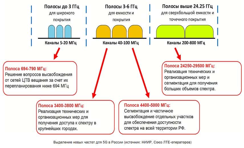 Частота 5 g. Выделение частот для 5g в России. LTE принцип работы. Эволюция технологий передачи данных. Private LTE.